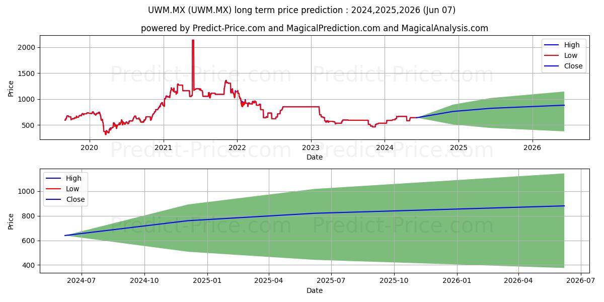 PROSHARES TRUST PSHS ULTRUSS200 stock long term price prediction: 2024,2025,2026|UWM.MX: 872.8488