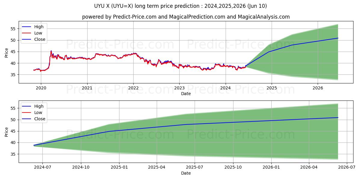 USD/UYU long term price prediction: 2024,2025,2026|UYU=X: 46.133