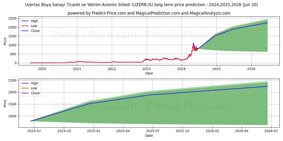 UZERTAS BOYA stock long term price prediction: 2024,2025,2026|UZERB.IS: 649.8434