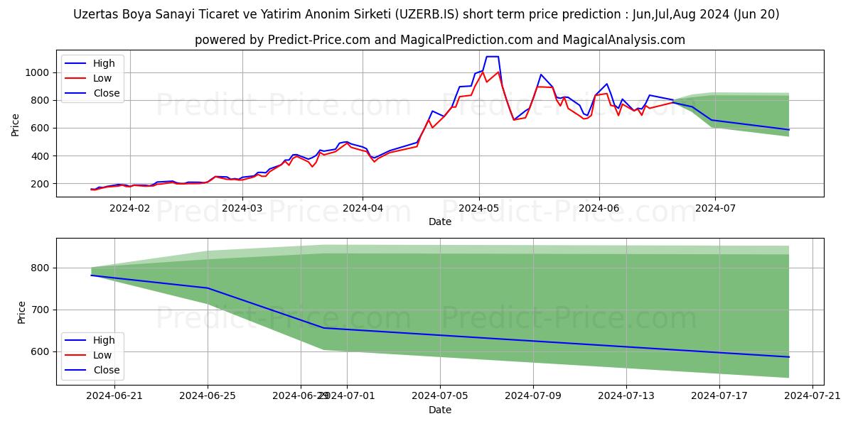 UZERTAS BOYA stock short term price prediction: May,Jun,Jul 2024|UZERB.IS: 649.8433898448944319170550443232059