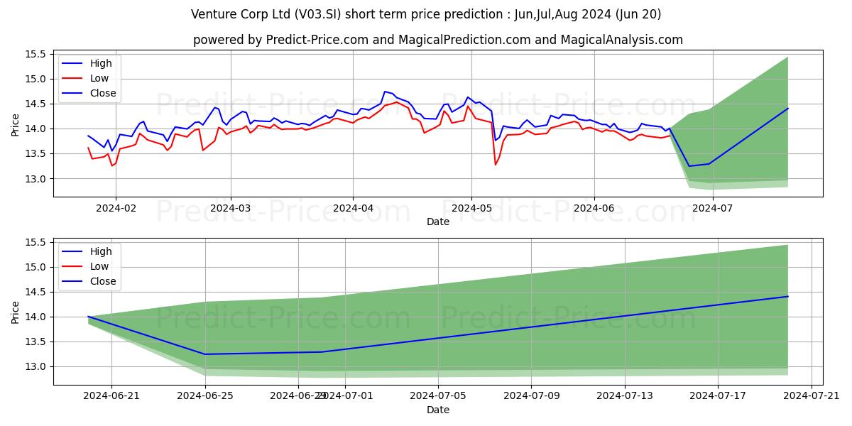 Venture stock short term price prediction: May,Jun,Jul 2024|V03.SI: 18.555