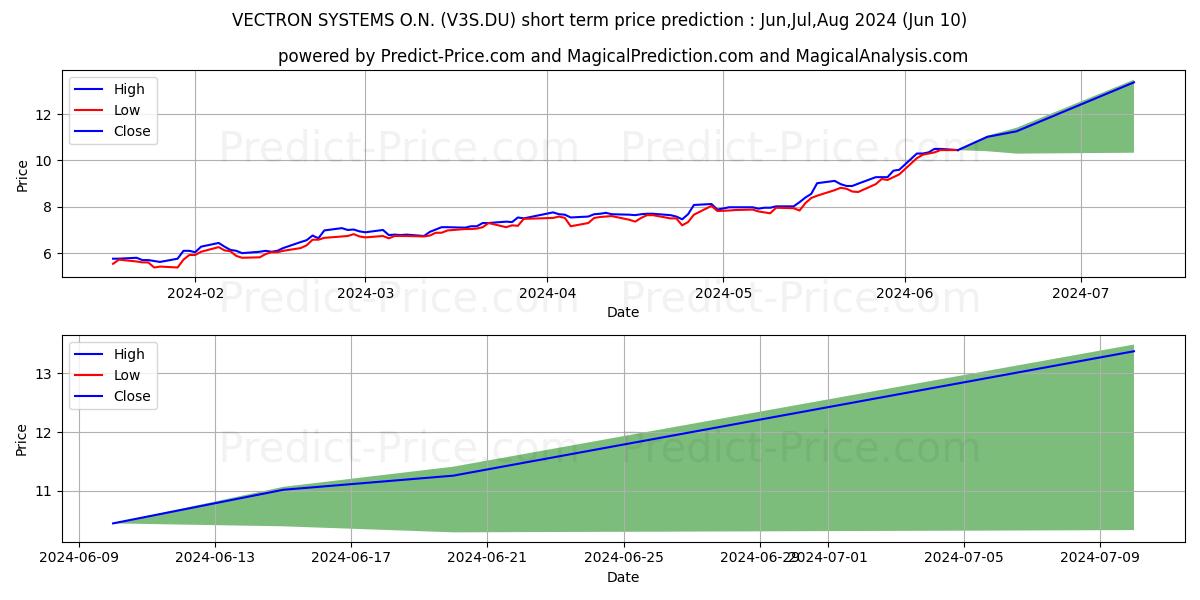VECTRON SYSTEMS  O.N. stock short term price prediction: May,Jun,Jul 2024|V3S.DU: 13.72