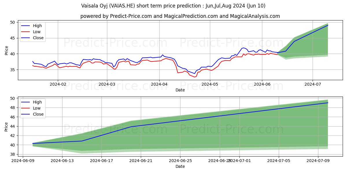 Vaisala Corporation A stock short term price prediction: May,Jun,Jul 2024|VAIAS.HE: 54.11