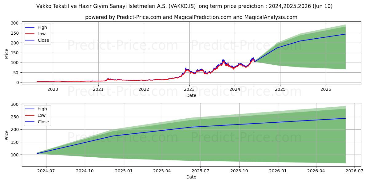 VAKKO TEKSTIL stock long term price prediction: 2024,2025,2026|VAKKO.IS: 159.9135