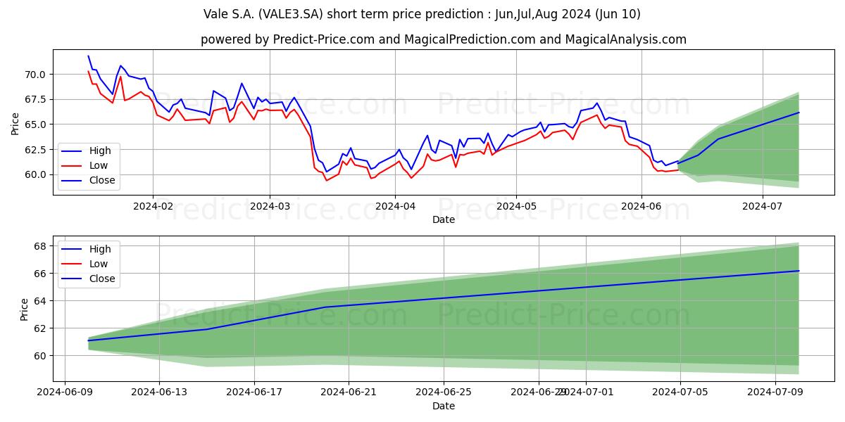 VALE        ON      NM stock short term price prediction: May,Jun,Jul 2024|VALE3.SA: 75.37
