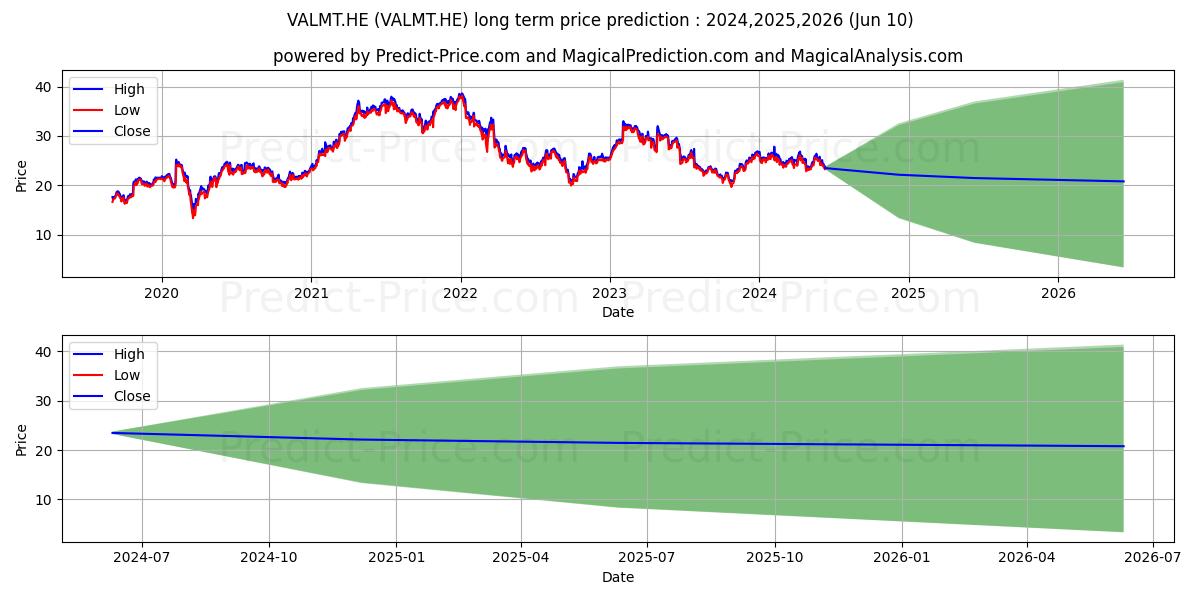 Valmet Corporation stock long term price prediction: 2024,2025,2026|VALMT.HE: 36.1424
