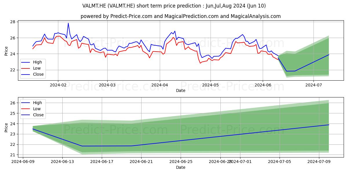 Valmet Corporation stock short term price prediction: May,Jun,Jul 2024|VALMT.HE: 36.14