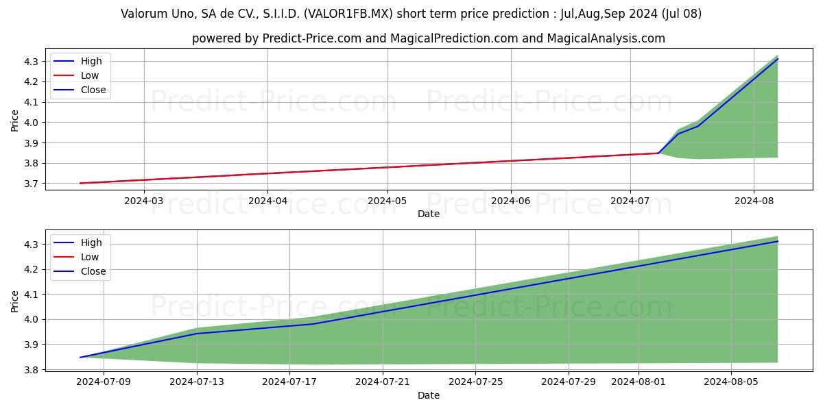 Valorum Uno SA de CV S.I.I.D.  stock short term price prediction: Jul,Aug,Sep 2024|VALOR1FB.MX: 5.29