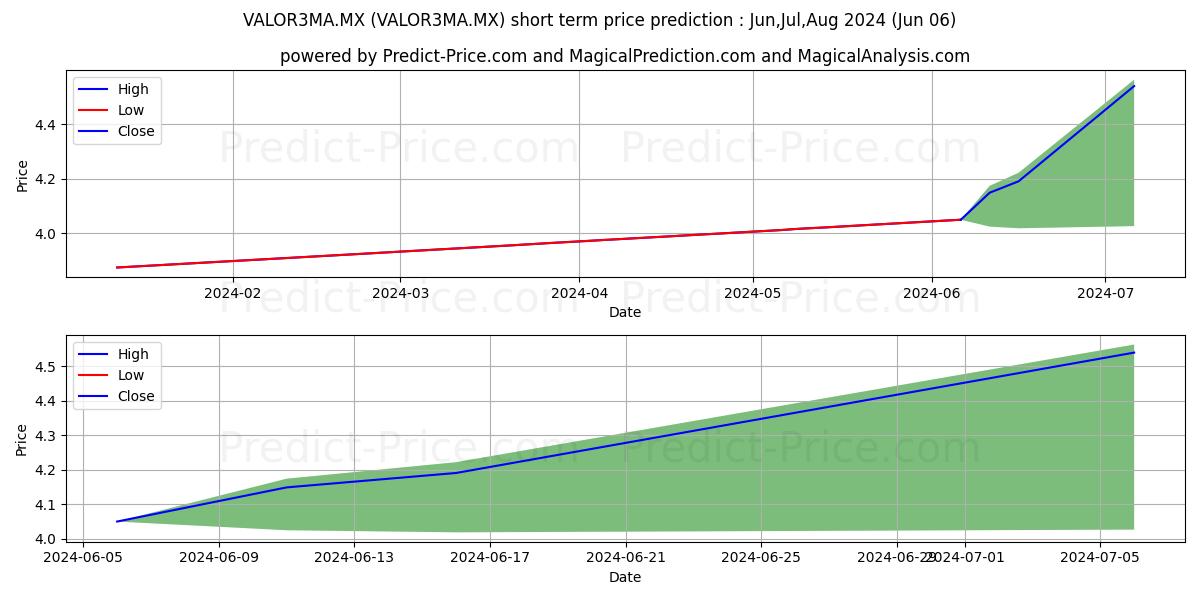 VALOR3MA.MX stock short term price prediction: May,Jun,Jul 2024|VALOR3MA.MX: 5.66