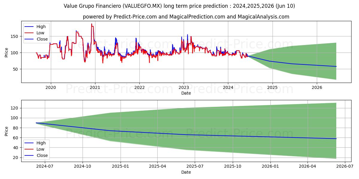 VALUE GRUPO FINANCIERO SAB DE C stock long term price prediction: 2024,2025,2026|VALUEGFO.MX: 148.89