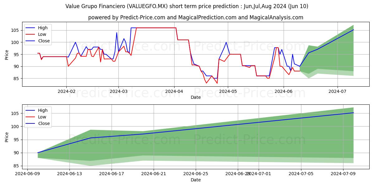 VALUE GRUPO FINANCIERO SAB DE C stock short term price prediction: May,Jun,Jul 2024|VALUEGFO.MX: 148.8899655342102050781250000000000