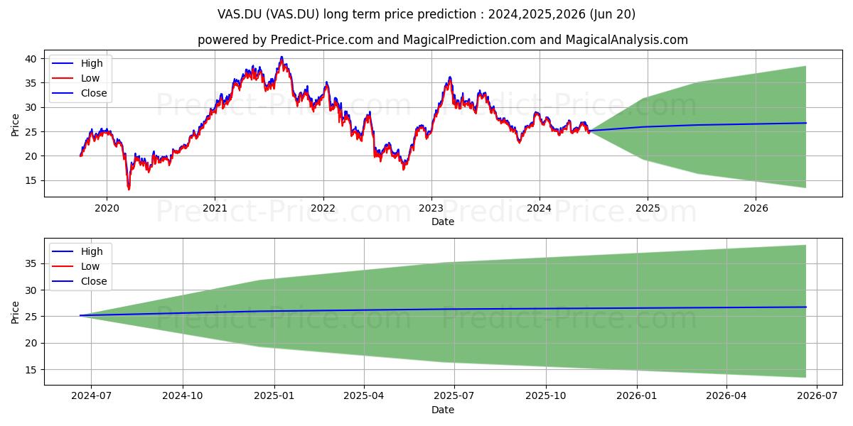 VOESTALPINE AG stock long term price prediction: 2024,2025,2026|VAS.DU: 32.2272