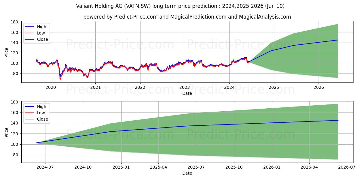 VALIANT N stock long term price prediction: 2024,2025,2026|VATN.SW: 151.8239