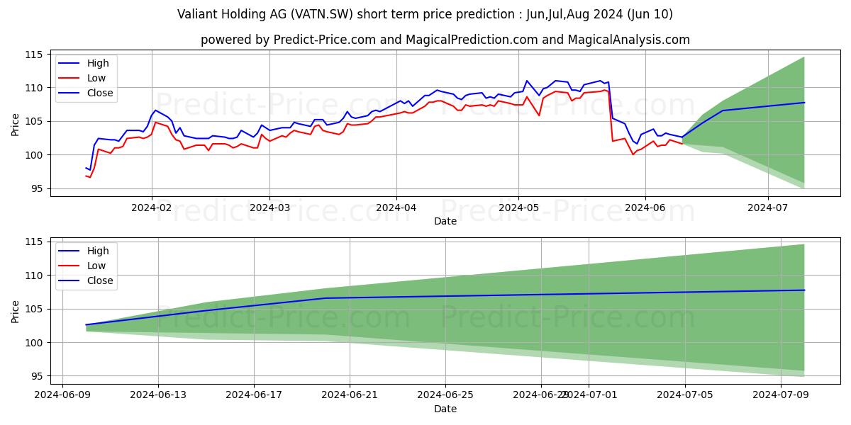 VALIANT N stock short term price prediction: May,Jun,Jul 2024|VATN.SW: 151.82