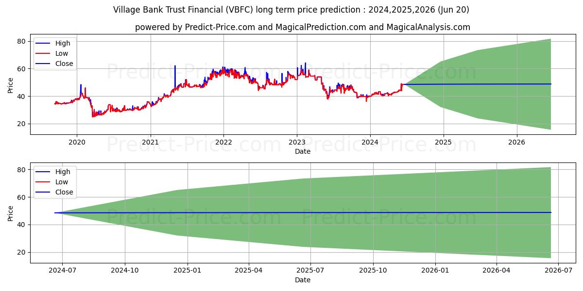 Village Bank and Trust Financia stock long term price prediction: 2024,2025,2026|VBFC: 57.2835
