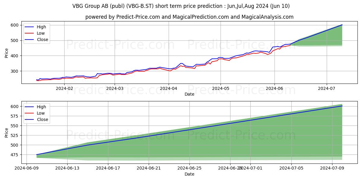 VBG GROUP AB ser. B stock short term price prediction: May,Jun,Jul 2024|VBG-B.ST: 631.29