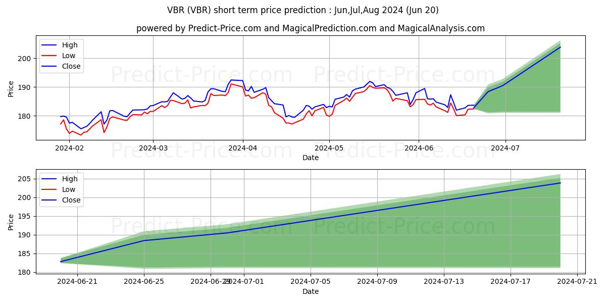 Vanguard Small-Cap Value ETF stock short term price prediction: Jul,Aug,Sep 2024|VBR: 268.06