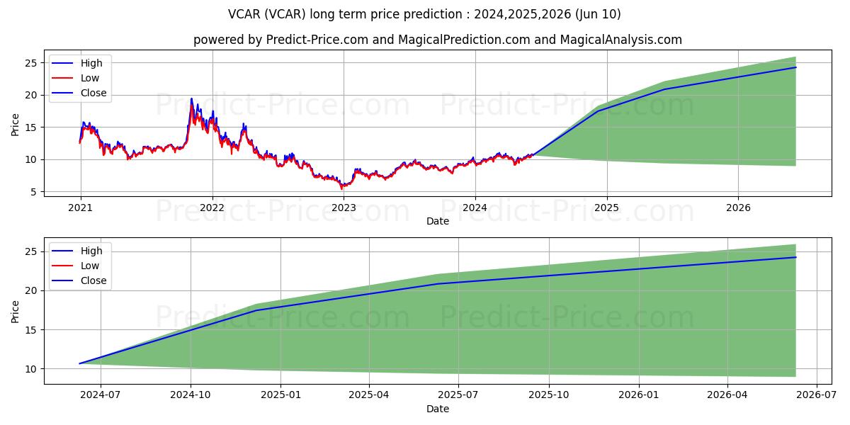 Simplify Volt RoboCar Disruptio stock long term price prediction: 2024,2025,2026|VCAR: 17.6338