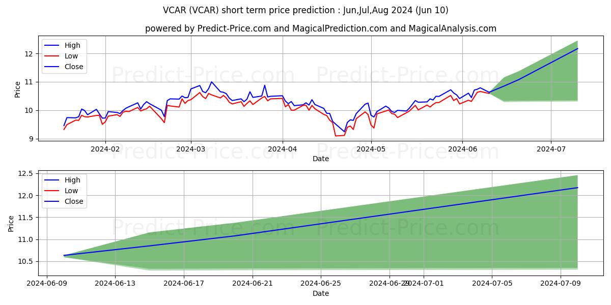 Simplify Volt RoboCar Disruptio stock short term price prediction: May,Jun,Jul 2024|VCAR: 17.63