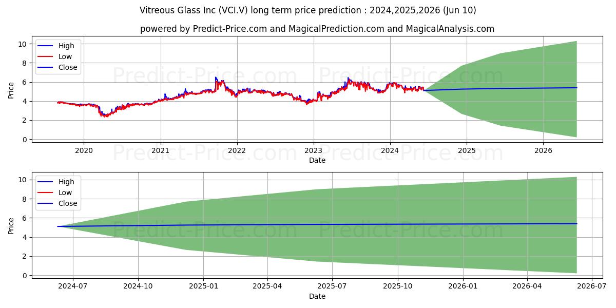 VITREOUS GLASS INC. stock long term price prediction: 2024,2025,2026|VCI.V: 8.5473