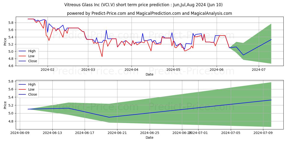 VITREOUS GLASS INC. stock short term price prediction: May,Jun,Jul 2024|VCI.V: 8.55