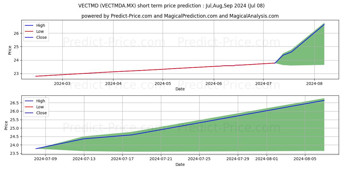 Vector Fondo de Mercado de Din stock short term price prediction: Jul,Aug,Sep 2024|VECTMDA.MX: 32.95
