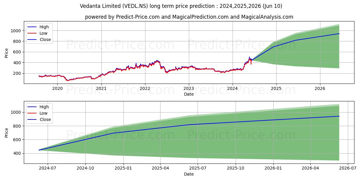 VEDANTA LIMITED stock long term price prediction: 2024,2025,2026|VEDL.NS: 531.7907