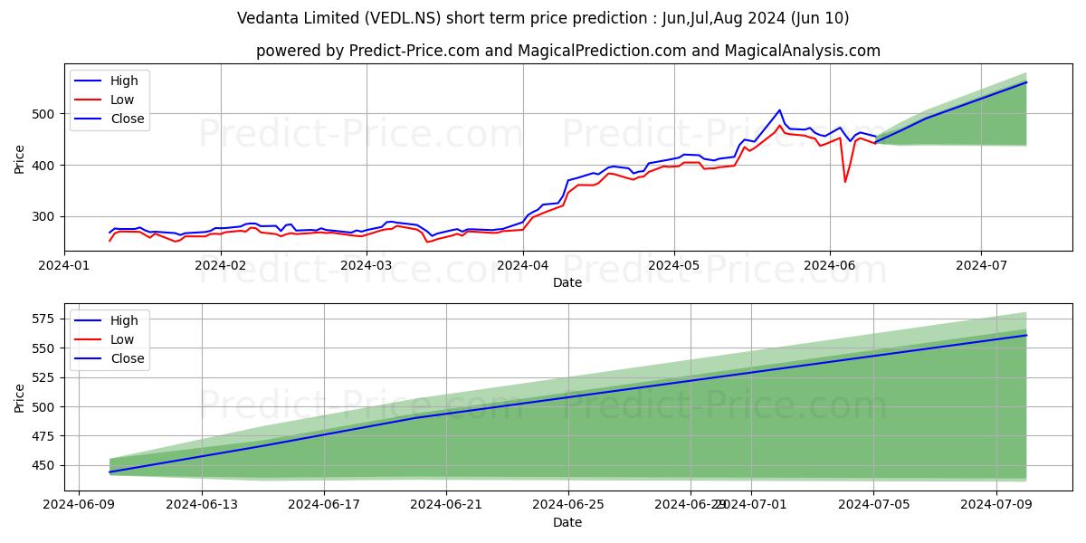 VEDANTA LIMITED stock short term price prediction: May,Jun,Jul 2024|VEDL.NS: 531.79
