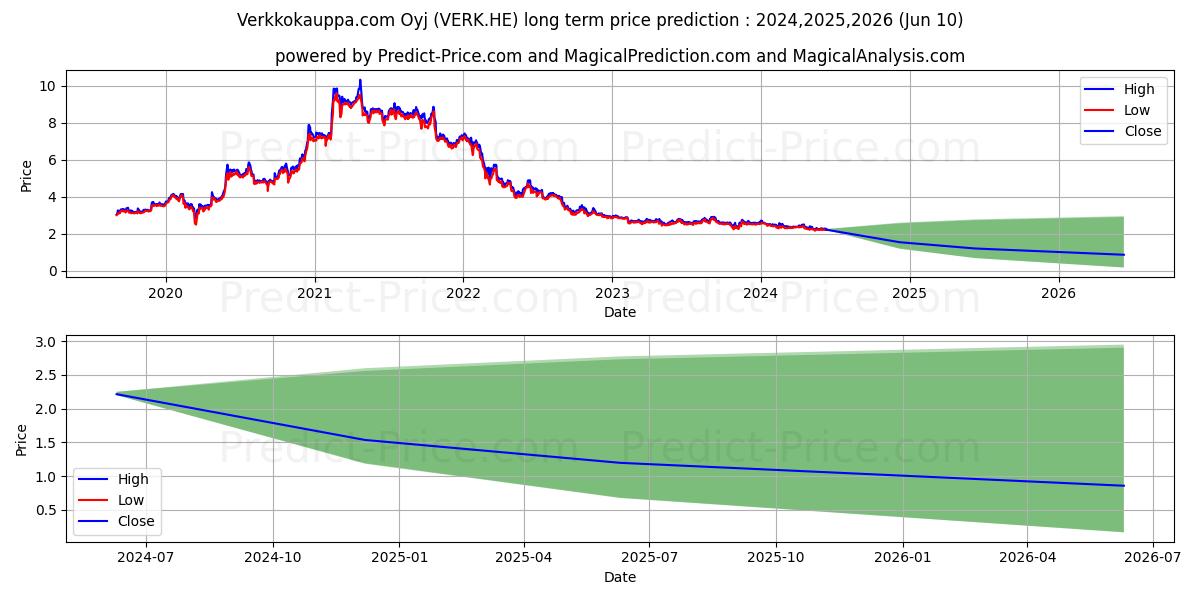 Verkkokauppa.com Oyj stock long term price prediction: 2024,2025,2026|VERK.HE: 2.6996