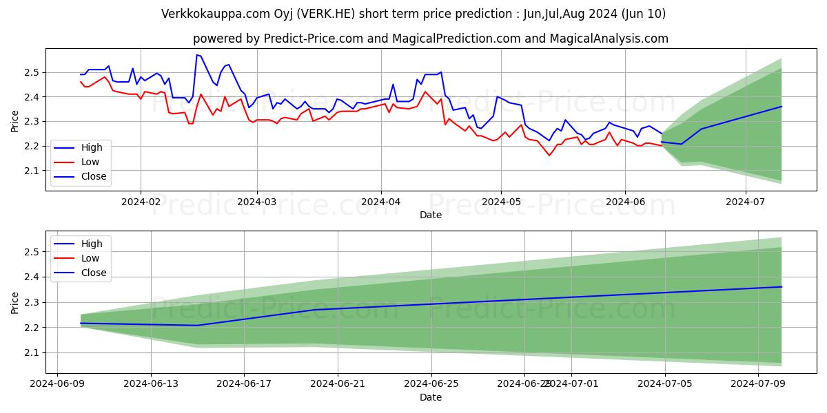 Verkkokauppa.com Oyj stock short term price prediction: May,Jun,Jul 2024|VERK.HE: 2.70