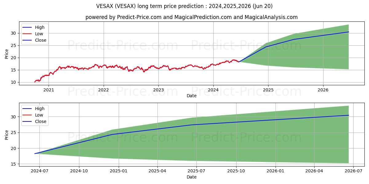 VELA Small Cap Fund Class A stock long term price prediction: 2024,2025,2026|VESAX: 26.6692
