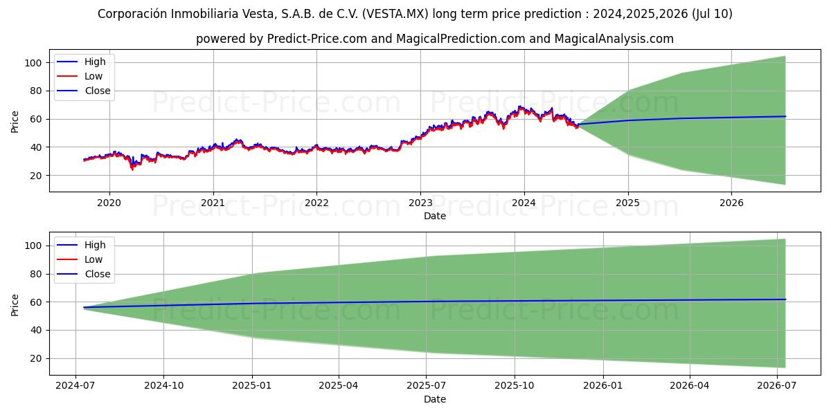 CORPORACION INMOBILIARIA VESTA  stock long term price prediction: 2024,2025,2026|VESTA.MX: 88.7919