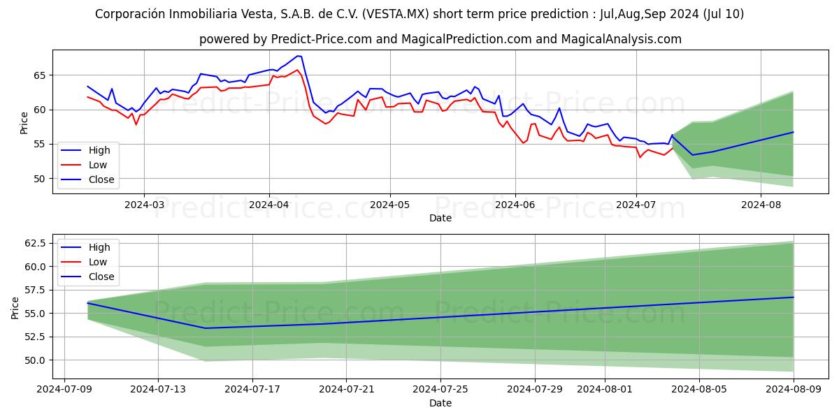 CORPORACION INMOBILIARIA VESTA  stock short term price prediction: Jul,Aug,Sep 2024|VESTA.MX: 88.79
