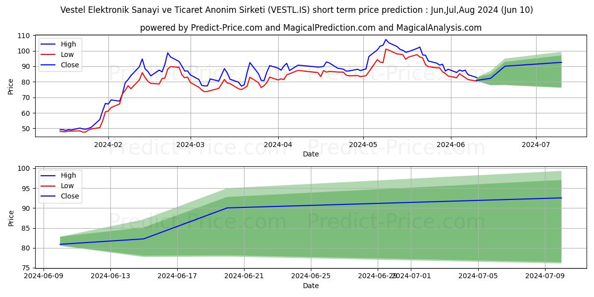 VESTEL stock short term price prediction: May,Jun,Jul 2024|VESTL.IS: 144.5962669982887973674223758280277