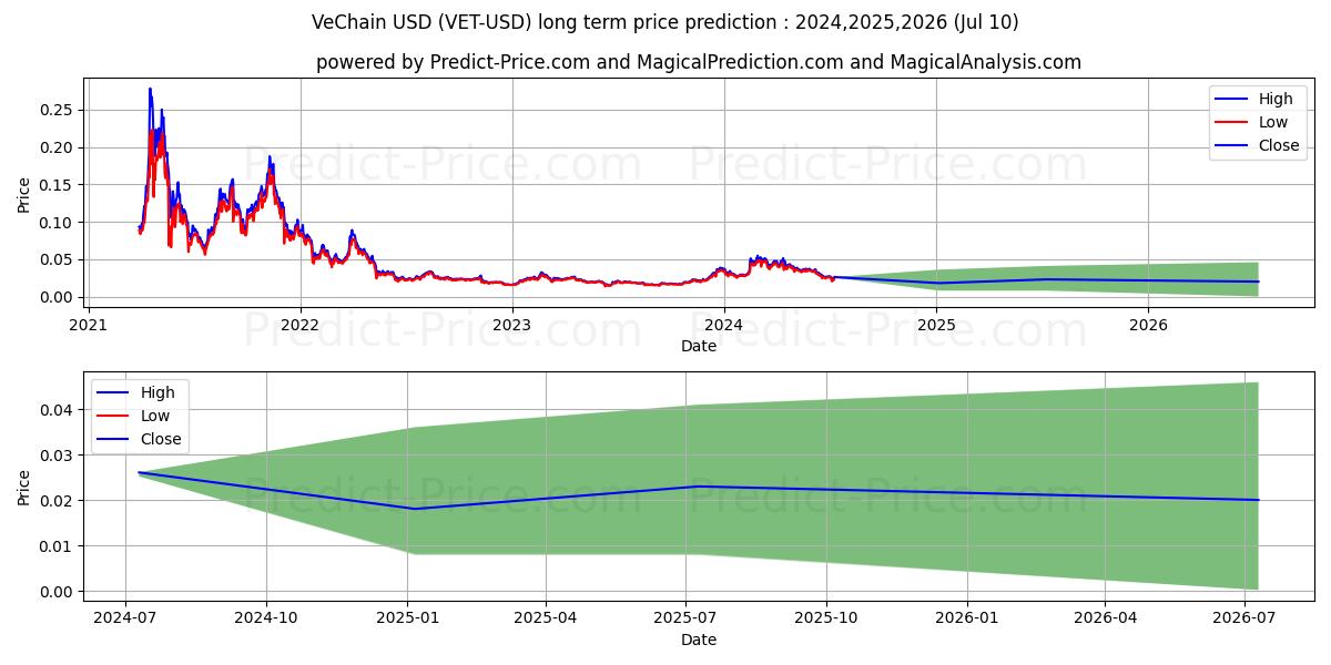 VeChain long term price prediction: 2024,2025,2026|VET: 0.0443$