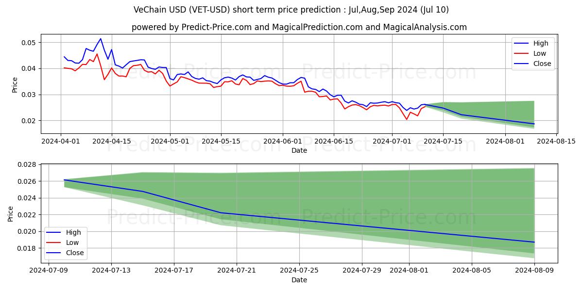 VeChain short term price prediction: Jul,Aug,Sep 2024|VET: 0.044$
