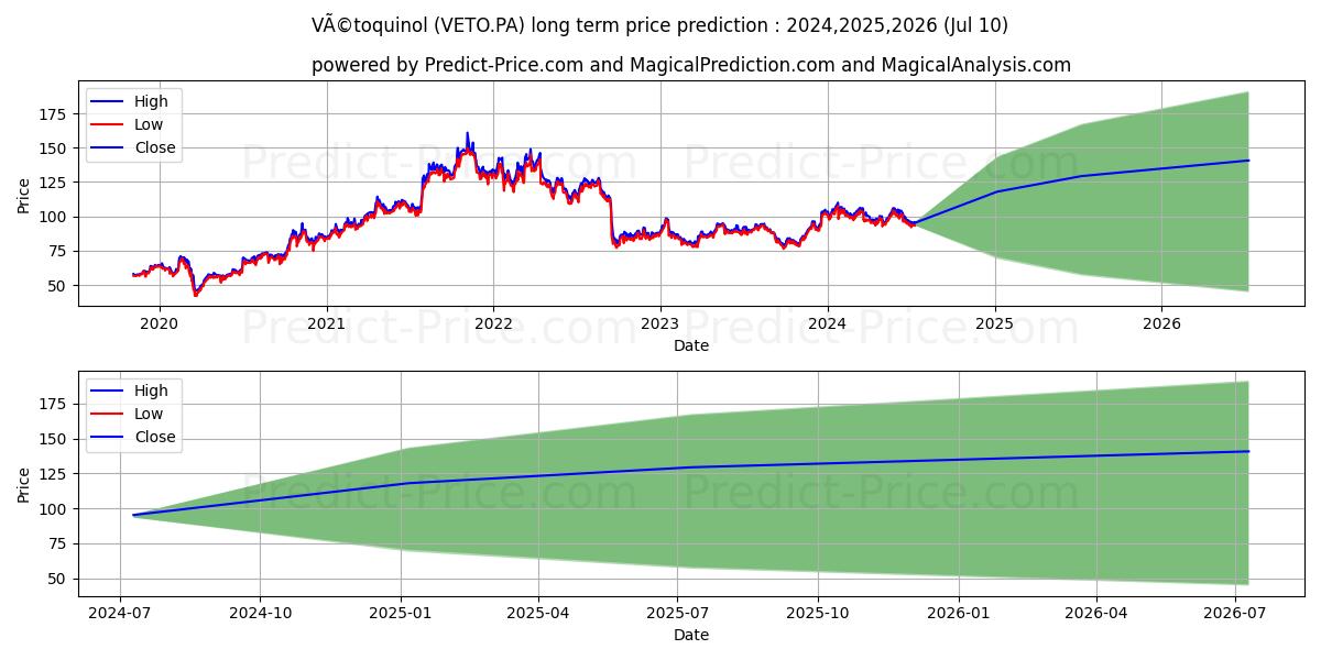 VETOQUINOL stock long term price prediction: 2024,2025,2026|VETO.PA: 157.473