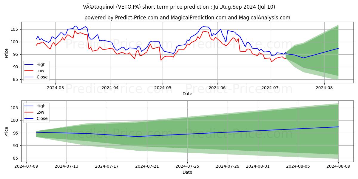 VETOQUINOL stock short term price prediction: Jul,Aug,Sep 2024|VETO.PA: 157.47