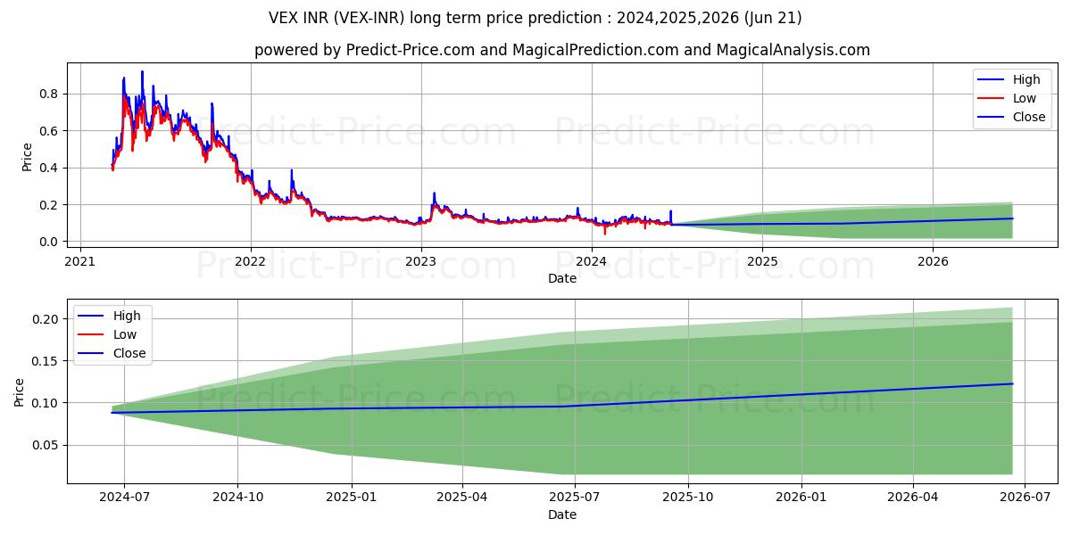 Vexanium INR long term price prediction: 2024,2025,2026|VEX-INR: 0.1827