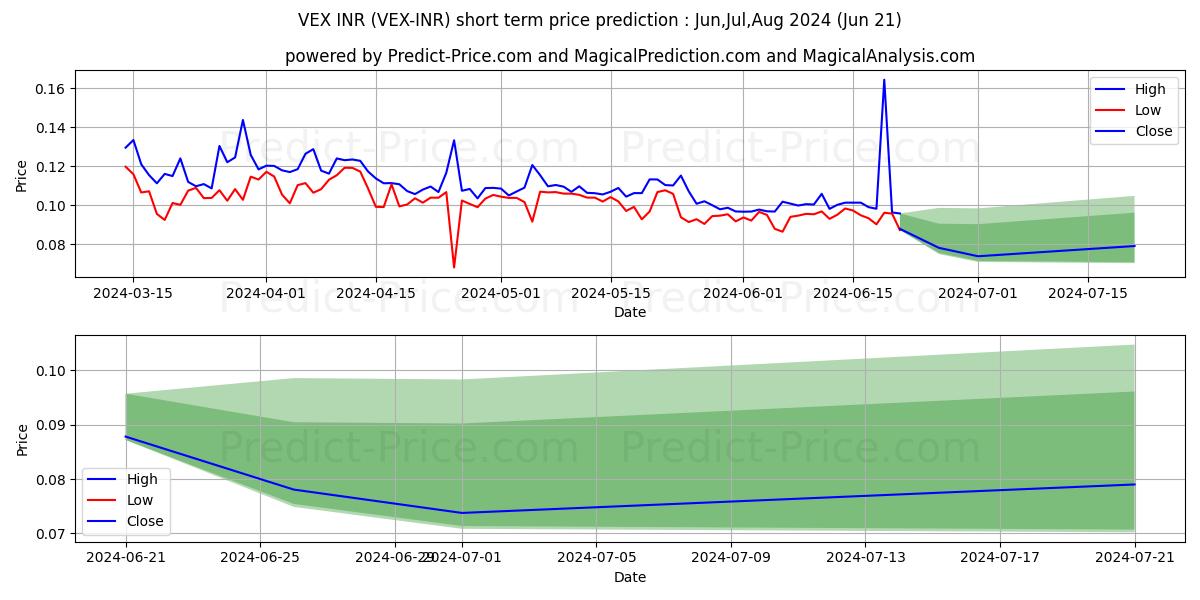 Vexanium INR short term price prediction: Jul,Aug,Sep 2024|VEX-INR: 0.18