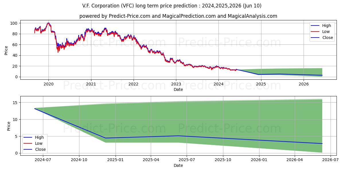 V.F. Corporation stock long term price prediction: 2024,2025,2026|VFC: 17.143