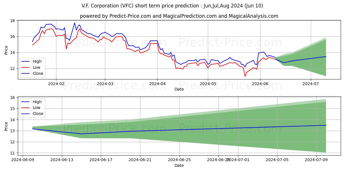 V.F. Corporation stock short term price prediction: May,Jun,Jul 2024|VFC: 17.14