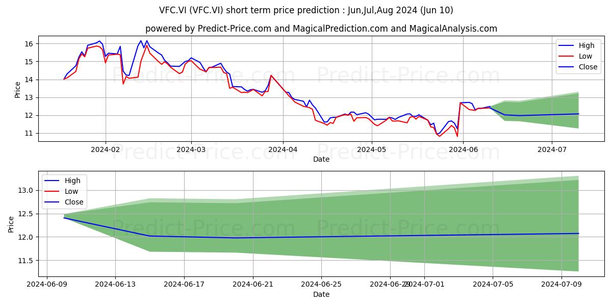 VF CORP stock short term price prediction: Jun,Jul,Aug 2024|VFC.VI: 12.85