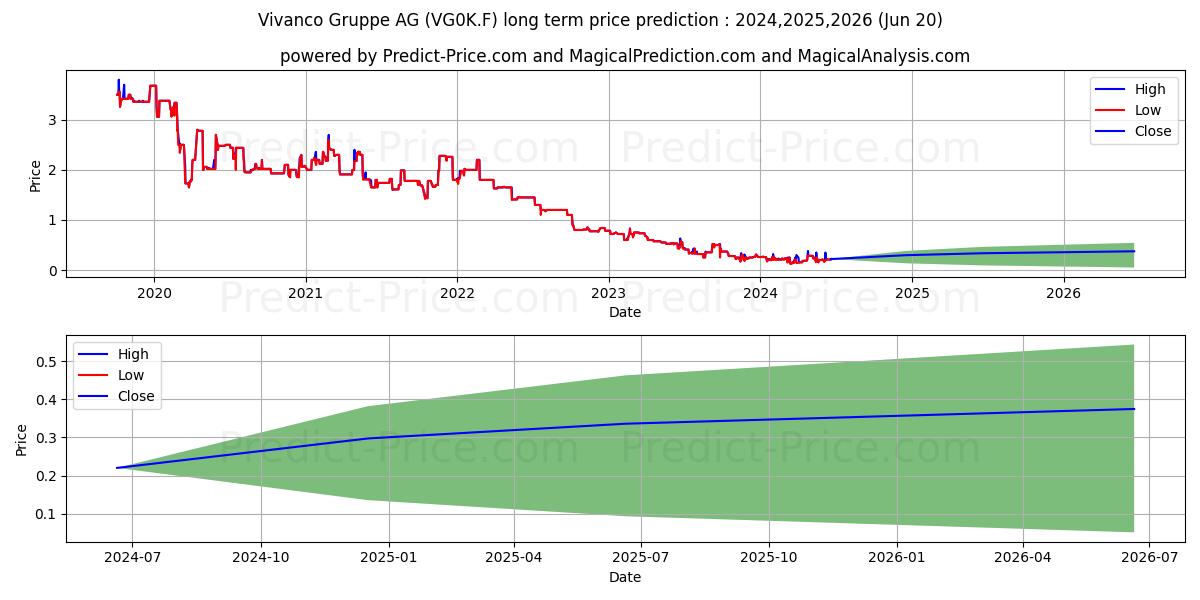 VIVANCO GRUPPE AG stock long term price prediction: 2024,2025,2026|VG0K.F: 0.4914