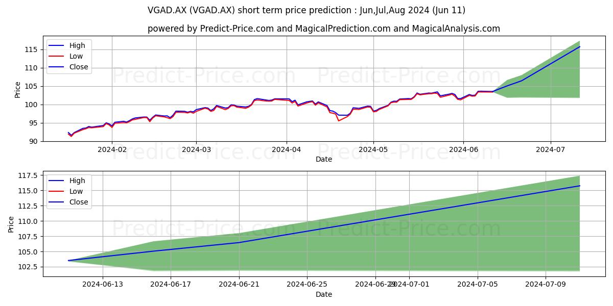 VINTLH ETF UNITS stock short term price prediction: May,Jun,Jul 2024|VGAD.AX: 156.20