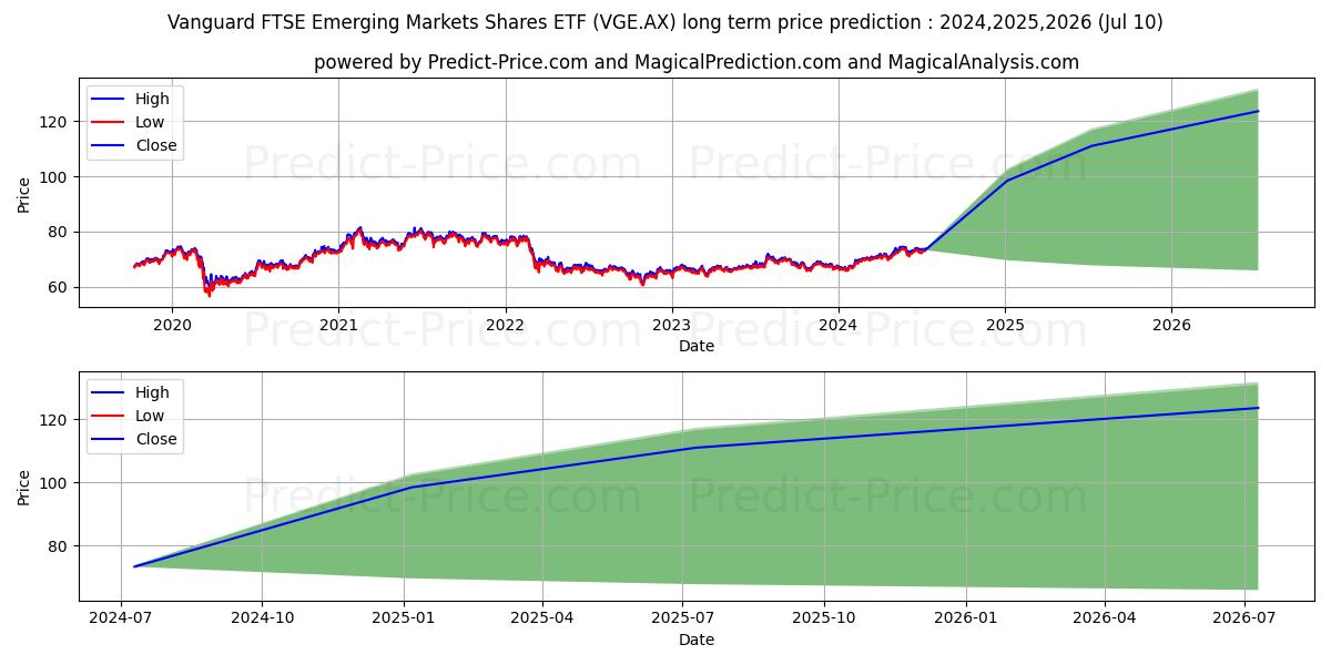 VEMMKTS ETF UNITS stock long term price prediction: 2024,2025,2026|VGE.AX: 103.1614