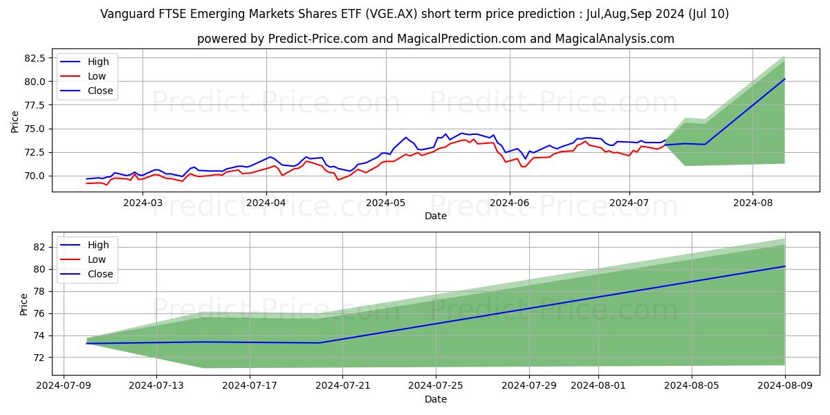 VEMMKTS ETF UNITS stock short term price prediction: Jul,Aug,Sep 2024|VGE.AX: 103.16