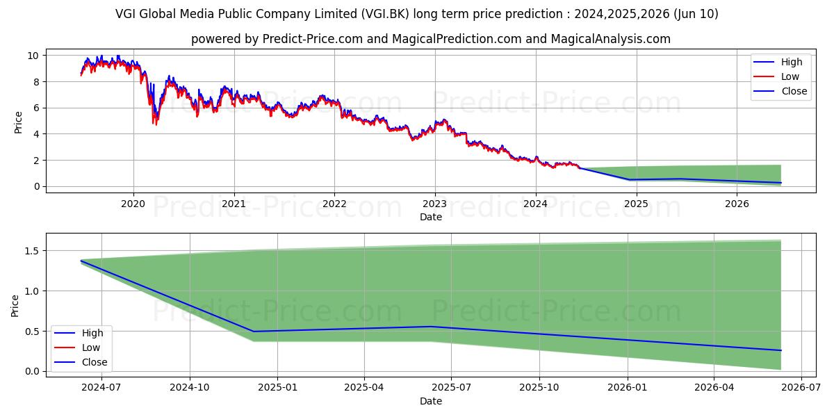 VGI PUBLIC COMPANY LIMITED stock long term price prediction: 2024,2025,2026|VGI.BK: 1.8229