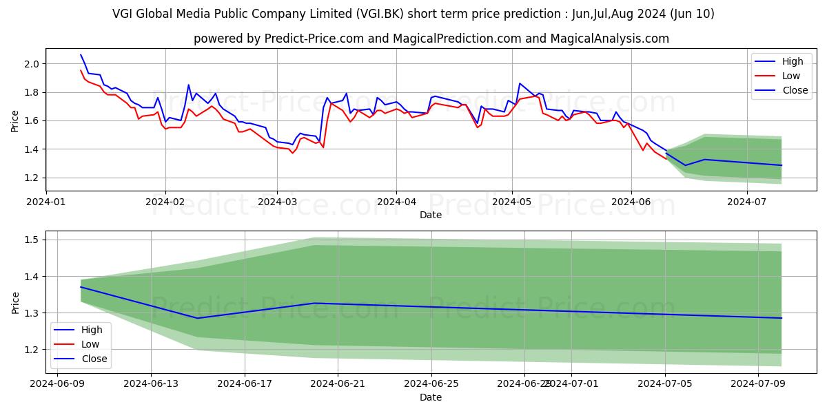 VGI PUBLIC COMPANY LIMITED stock short term price prediction: May,Jun,Jul 2024|VGI.BK: 1.82