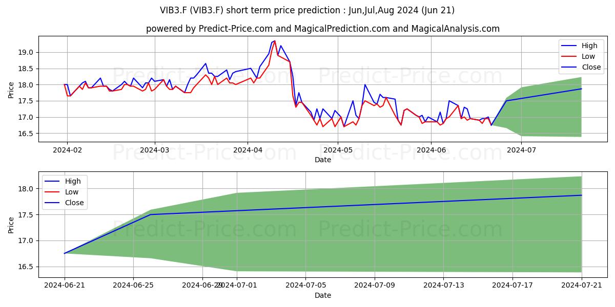 VILLEROY + BOCH AG VZ stock short term price prediction: Jul,Aug,Sep 2024|VIB3.F: 23.77